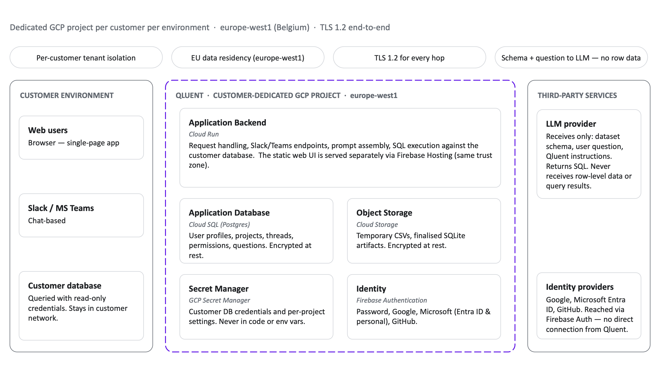 Qluent GCP only environment